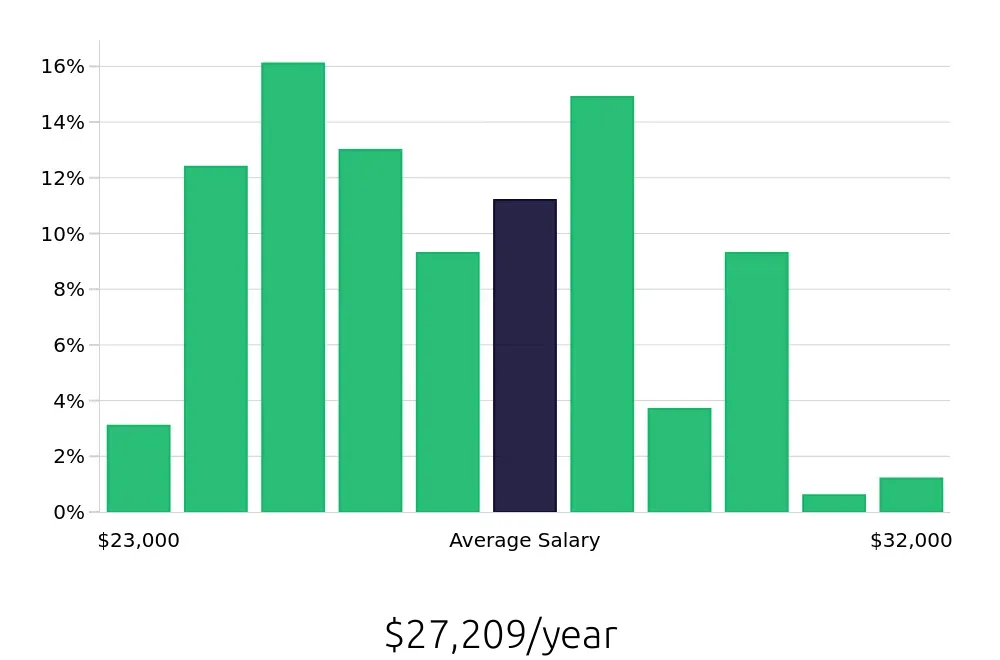 Graph depicting the yearly salary distribution for Team Member jobs in Huber Heights, OH, showing an average salary of $27,209 with varying distribution percentages across salary ranges.