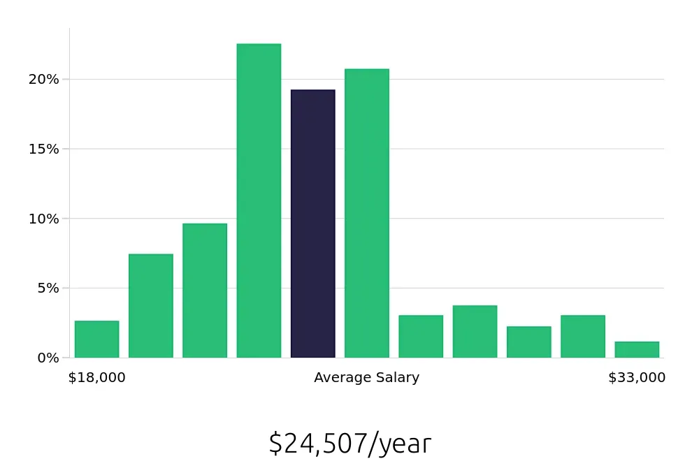 Graph depicting the yearly salary distribution for Team Member jobs in Humble, TX, showing an average salary of $24,507 with varying distribution percentages across salary ranges.