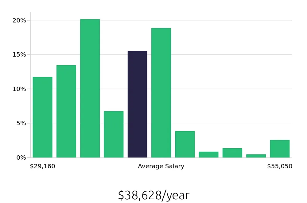 Graph depicting the yearly salary distribution for Team Member jobs in Huntington Beach, CA, showing an average salary of $38,628 with varying distribution percentages across salary ranges.