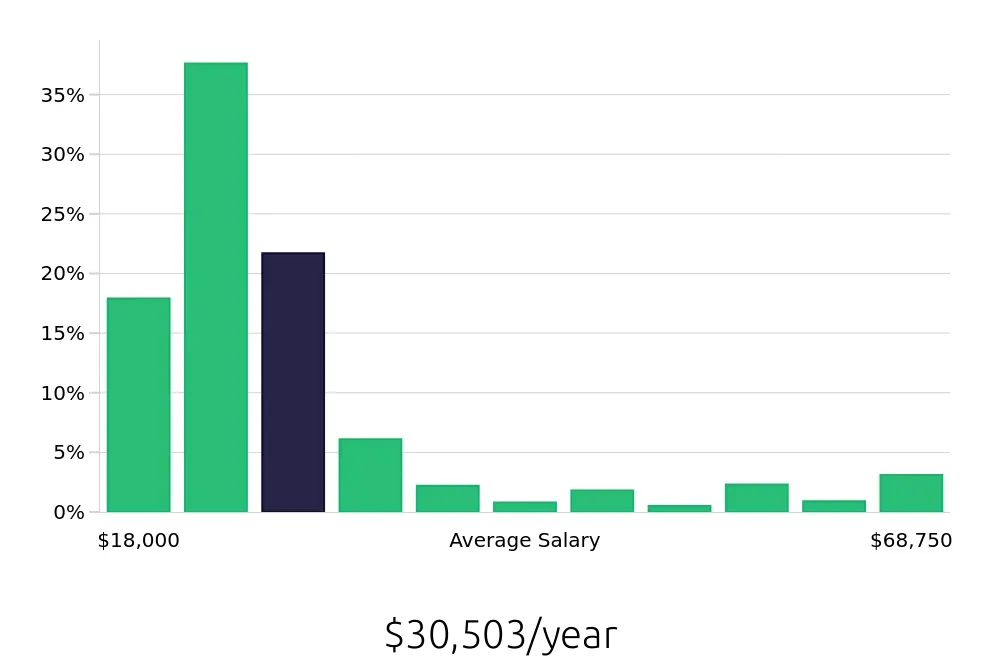 Graph depicting the yearly salary distribution for Team Member jobs in Huntsville, AL, showing an average salary of $30,503 with varying distribution percentages across salary ranges.