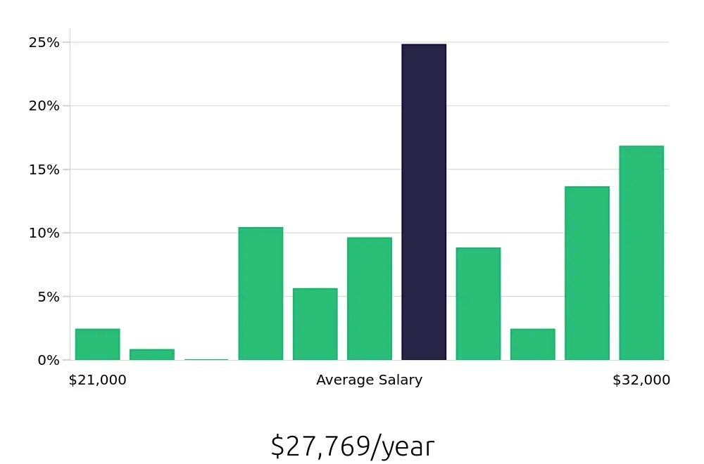 Graph depicting the yearly salary distribution for Team Member jobs in Iowa City, IA, showing an average salary of $27,769 with varying distribution percentages across salary ranges.