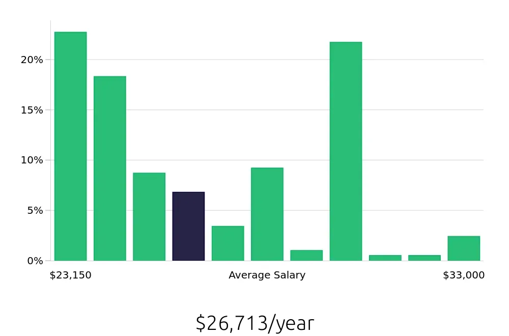 Graph depicting the yearly salary distribution for Team Member jobs in Jeffersonville, IN, showing an average salary of $26,713 with varying distribution percentages across salary ranges.