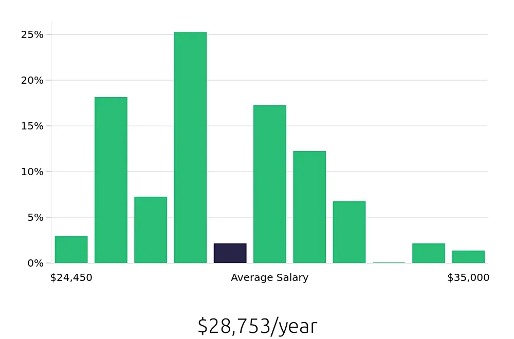 Graph depicting the yearly salary distribution for Team Member jobs in Joliet, IL, showing an average salary of $28,753 with varying distribution percentages across salary ranges.