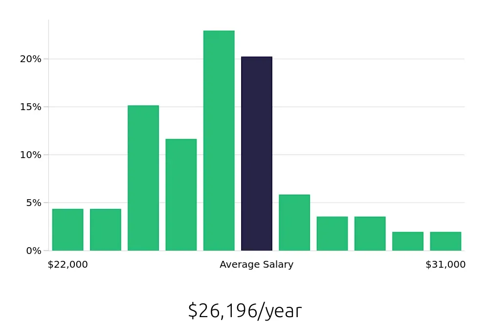 Graph depicting the yearly salary distribution for Team Member jobs in Jonesboro, AR, showing an average salary of $26,196 with varying distribution percentages across salary ranges.