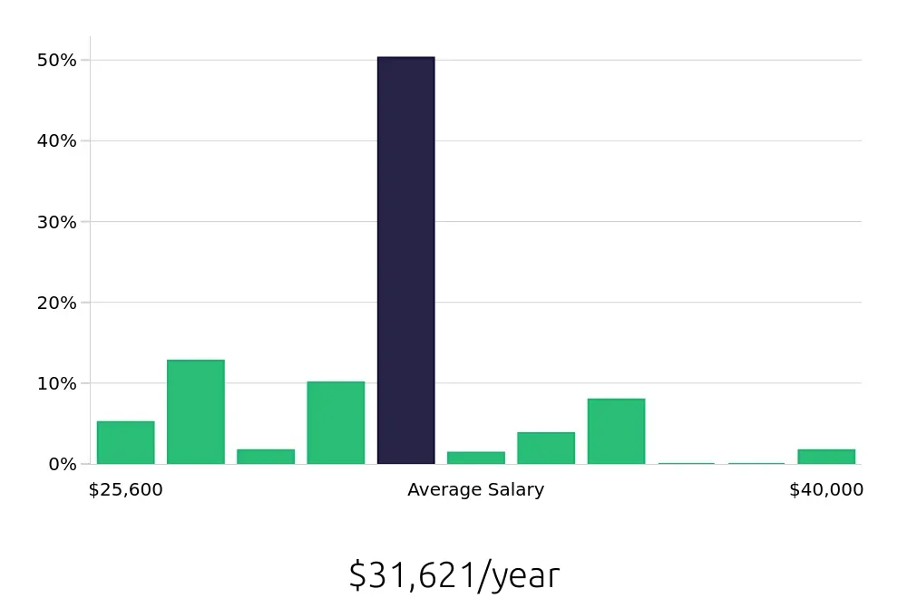 Graph depicting the yearly salary distribution for Team Member jobs in Kalispell, MT, showing an average salary of $31,621 with varying distribution percentages across salary ranges.