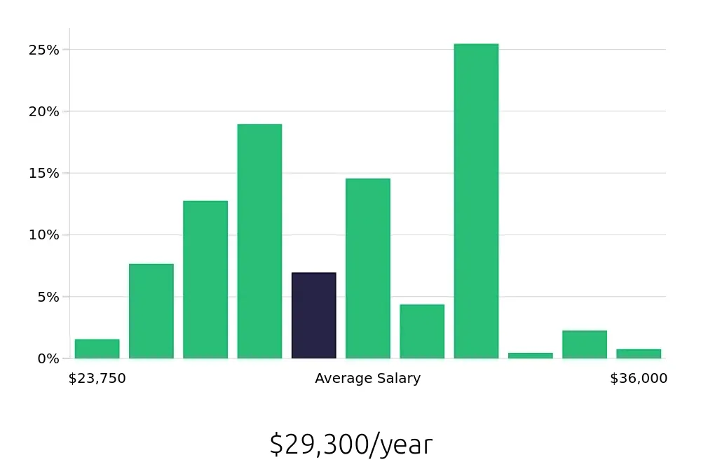 Graph depicting the yearly salary distribution for Team Member jobs in Kenosha, WI, showing an average salary of $29,300 with varying distribution percentages across salary ranges.