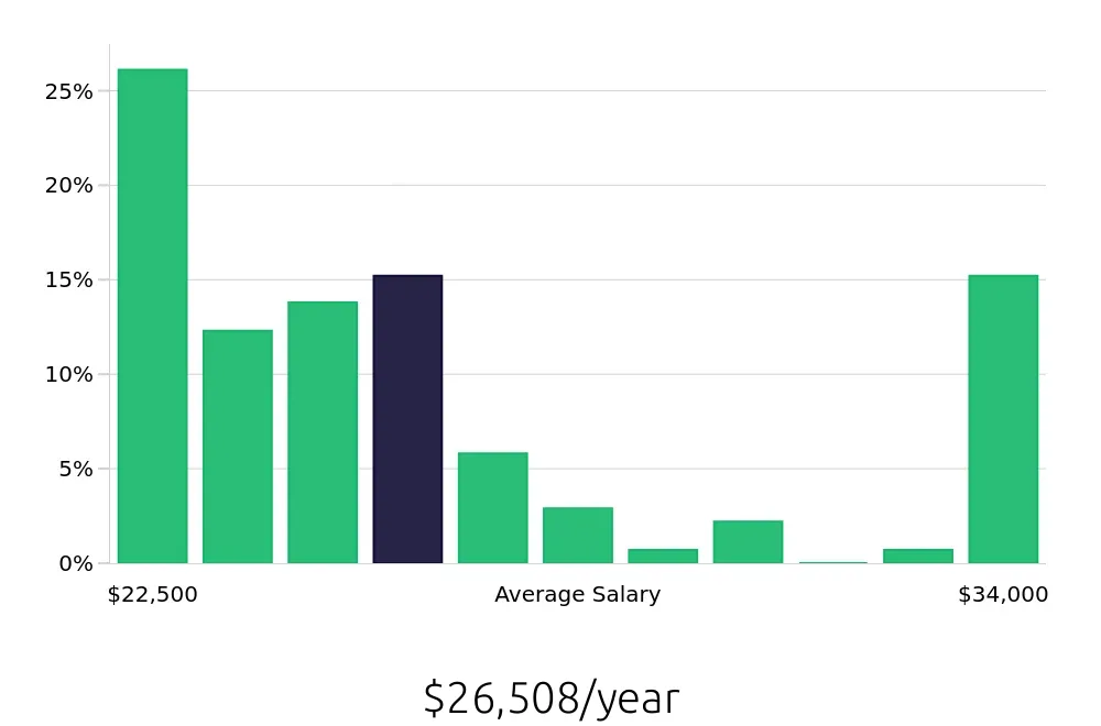 Graph depicting the yearly salary distribution for Team Member jobs in Kettering, OH, showing an average salary of $26,508 with varying distribution percentages across salary ranges.