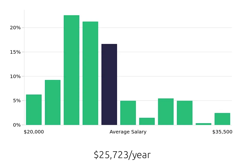 Graph depicting the yearly salary distribution for Team Member jobs in Kingsport, TN, showing an average salary of $25,723 with varying distribution percentages across salary ranges.