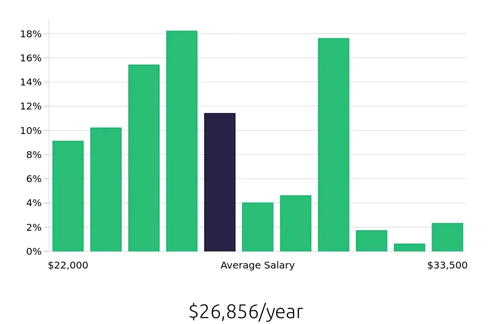 Graph depicting the yearly salary distribution for Team Member jobs in Knightdale, NC, showing an average salary of $26,856 with varying distribution percentages across salary ranges.