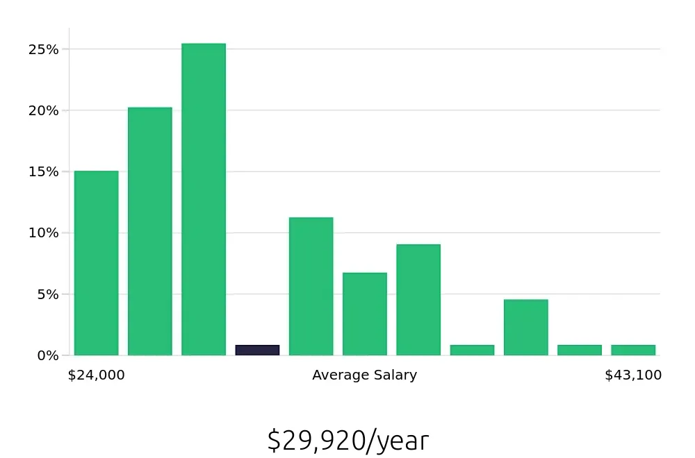 Graph depicting the yearly salary distribution for Team Member jobs in La Crosse, WI, showing an average salary of $29,920 with varying distribution percentages across salary ranges.