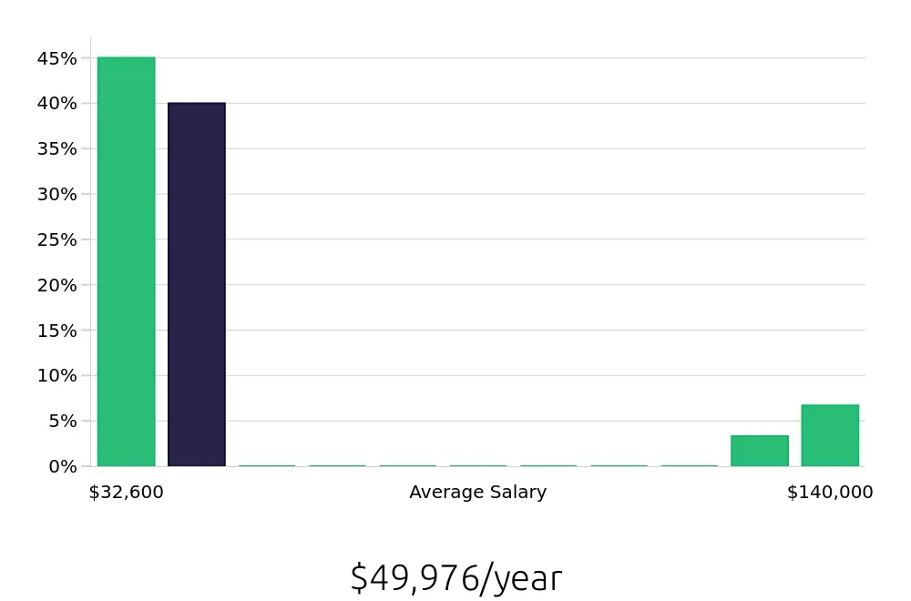 Graph depicting the yearly salary distribution for Team Member jobs in La Jolla, CA, showing an average salary of $49,976 with varying distribution percentages across salary ranges.