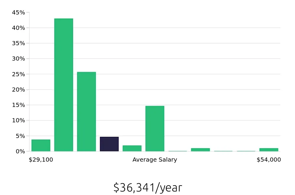 Graph depicting the yearly salary distribution for Team Member jobs in Lacey, WA, showing an average salary of $36,341 with varying distribution percentages across salary ranges.