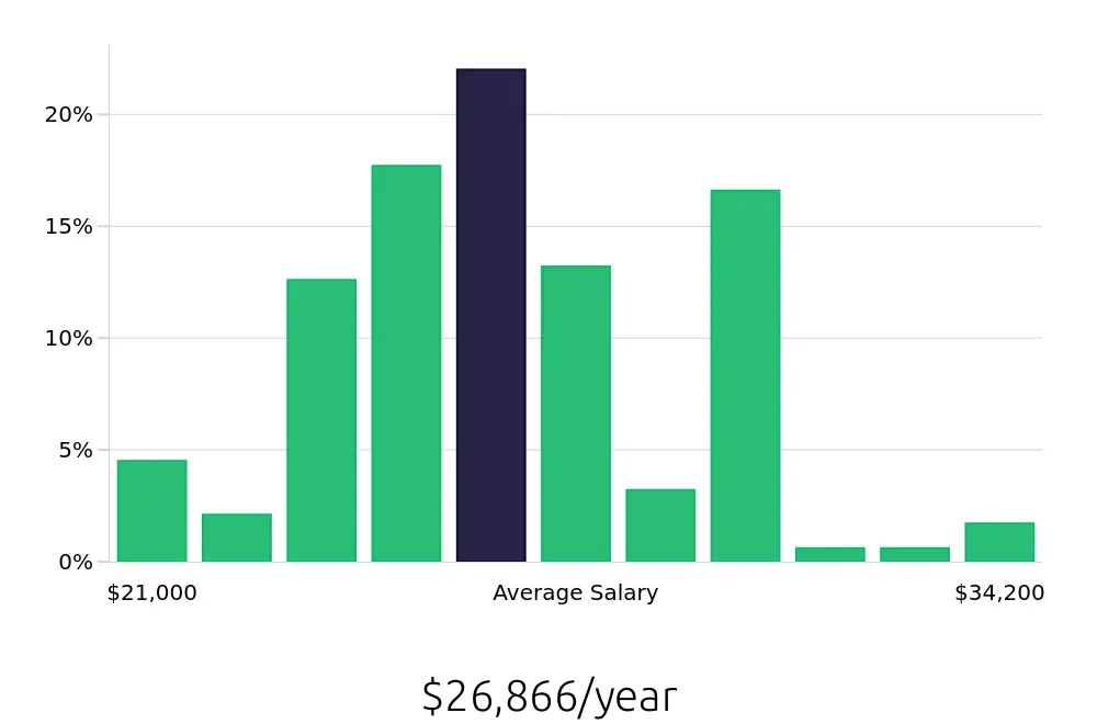 Graph depicting the yearly salary distribution for Team Member jobs in Lafayette, IN, showing an average salary of $26,866 with varying distribution percentages across salary ranges.