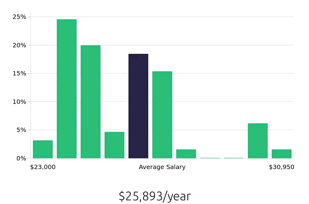 Graph depicting the yearly salary distribution for Team Member jobs in Lakewood, OH, showing an average salary of $25,893 with varying distribution percentages across salary ranges.