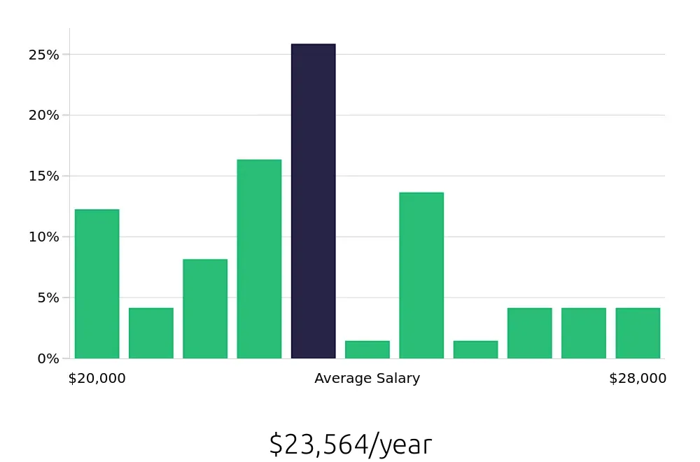 Graph depicting the yearly salary distribution for Team Member jobs in Lancaster, SC, showing an average salary of $23,564 with varying distribution percentages across salary ranges.