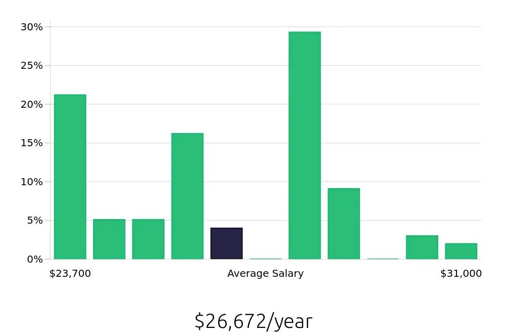 Graph depicting the yearly salary distribution for Team Member jobs in Land O' Lakes, FL, showing an average salary of $26,672 with varying distribution percentages across salary ranges.