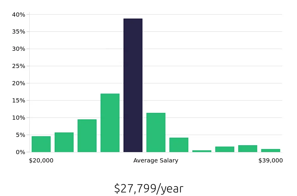 Graph depicting the yearly salary distribution for Team Member jobs in Layton, UT, showing an average salary of $27,799 with varying distribution percentages across salary ranges.