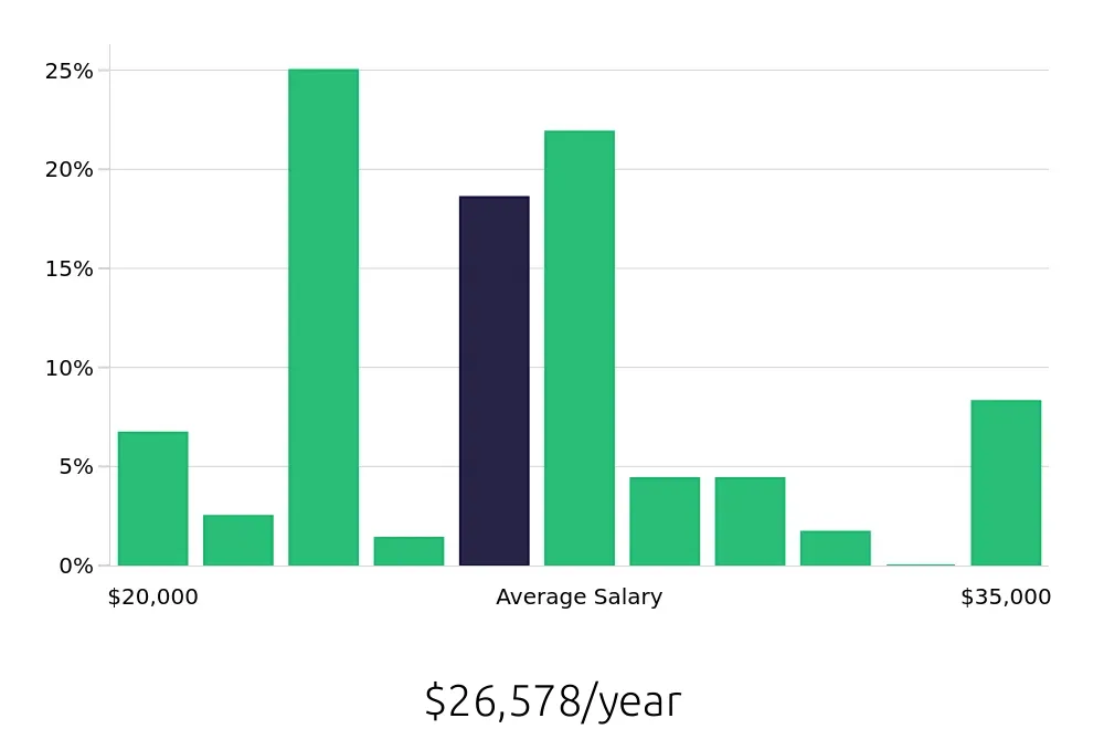Graph depicting the yearly salary distribution for Team Member jobs in Lehi, UT, showing an average salary of $26,578 with varying distribution percentages across salary ranges.