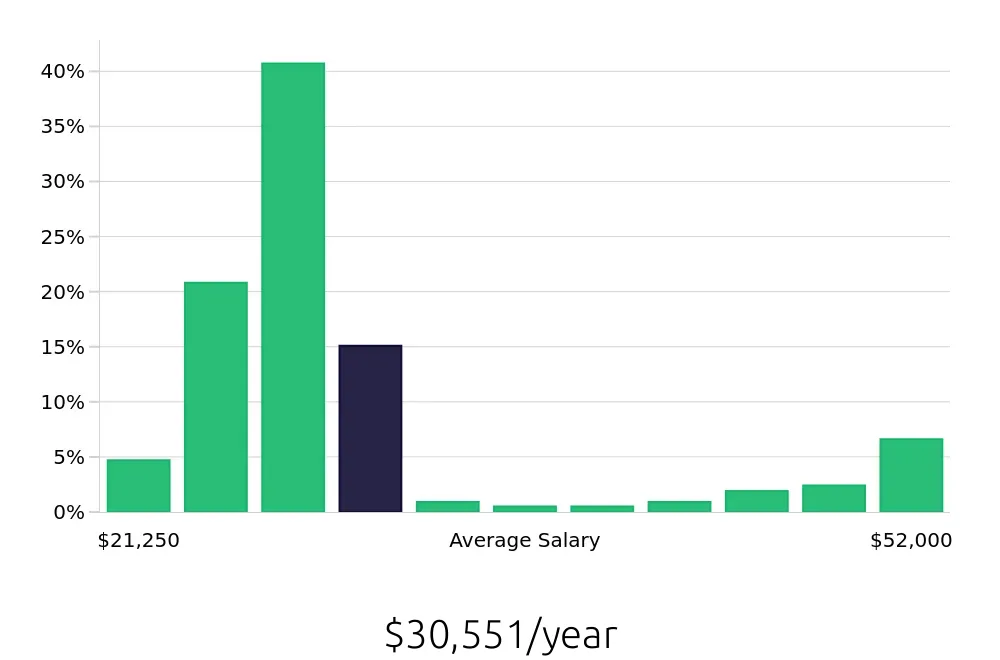 Graph depicting the yearly salary distribution for Team Member jobs in Lenexa, KS, showing an average salary of $30,551 with varying distribution percentages across salary ranges.