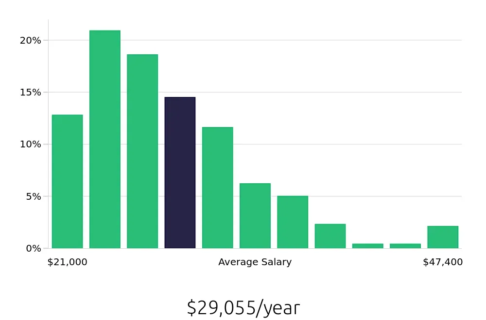 Graph depicting the yearly salary distribution for Team Member jobs in Lexington, KY, showing an average salary of $29,055 with varying distribution percentages across salary ranges.