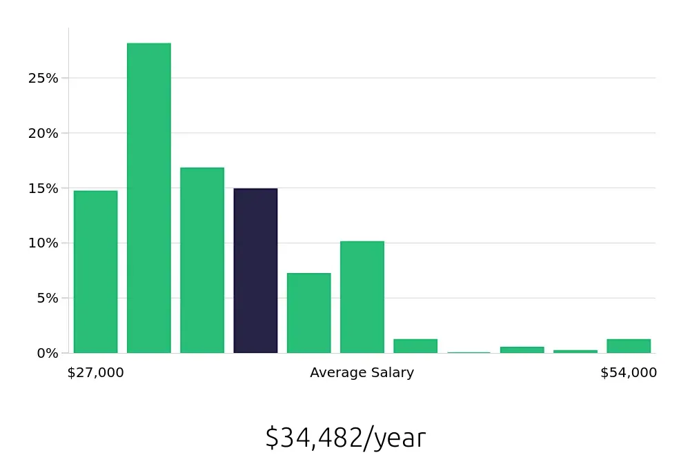 Graph depicting the yearly salary distribution for Team Member jobs in Littleton, CO, showing an average salary of $34,482 with varying distribution percentages across salary ranges.