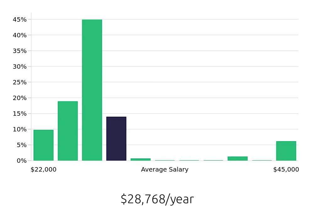 Graph depicting the yearly salary distribution for Team Member jobs in Logan, UT, showing an average salary of $28,768 with varying distribution percentages across salary ranges.