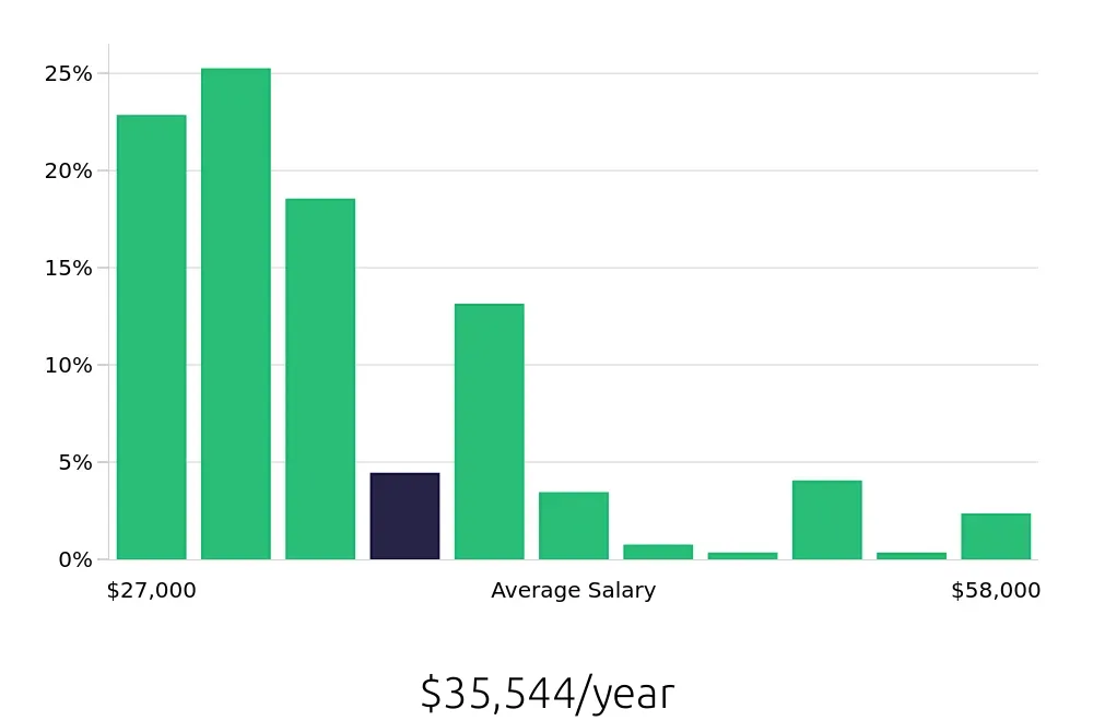 Graph depicting the yearly salary distribution for Team Member jobs in Longmont, CO, showing an average salary of $35,544 with varying distribution percentages across salary ranges.