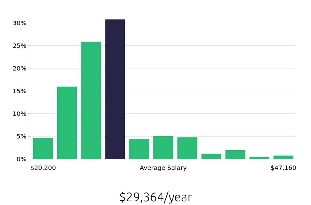 Graph depicting the yearly salary distribution for Team Member jobs in Louisville, KY, showing an average salary of $29,364 with varying distribution percentages across salary ranges.