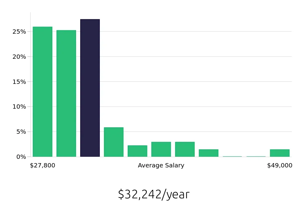 Graph depicting the yearly salary distribution for Team Member jobs in Loveland, CO, showing an average salary of $32,242 with varying distribution percentages across salary ranges.