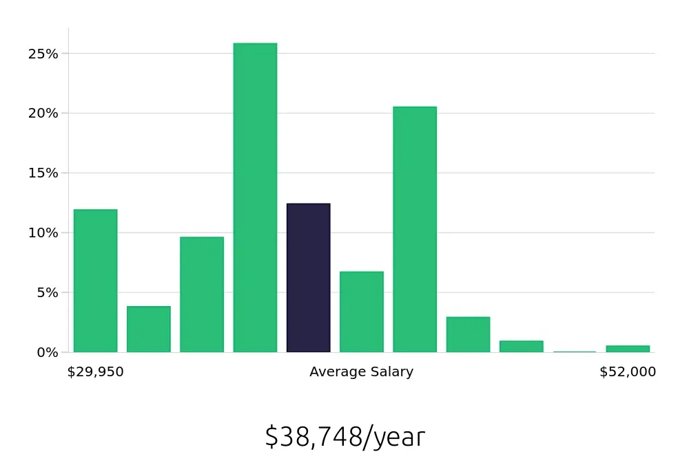 Graph depicting the yearly salary distribution for Team Member jobs in Lynnwood, WA, showing an average salary of $38,748 with varying distribution percentages across salary ranges.