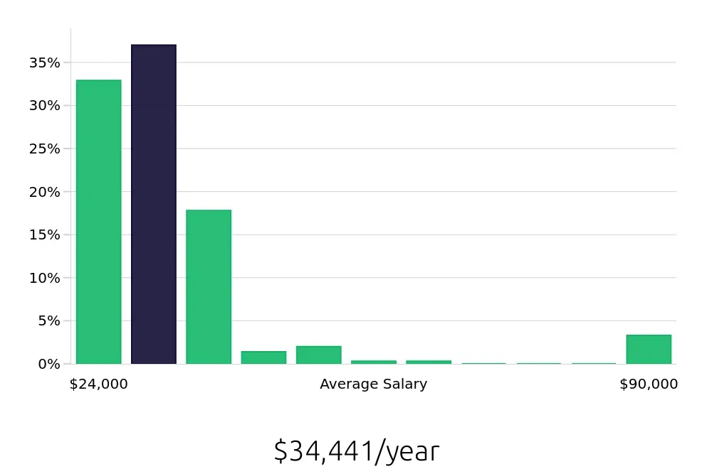 Graph depicting the yearly salary distribution for Team Member jobs in Madison, WI, showing an average salary of $34,441 with varying distribution percentages across salary ranges.