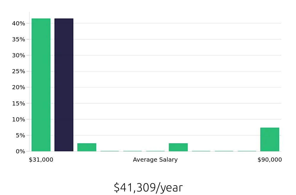 Graph depicting the yearly salary distribution for Team Member jobs in Manhattan Beach, CA, showing an average salary of $41,309 with varying distribution percentages across salary ranges.