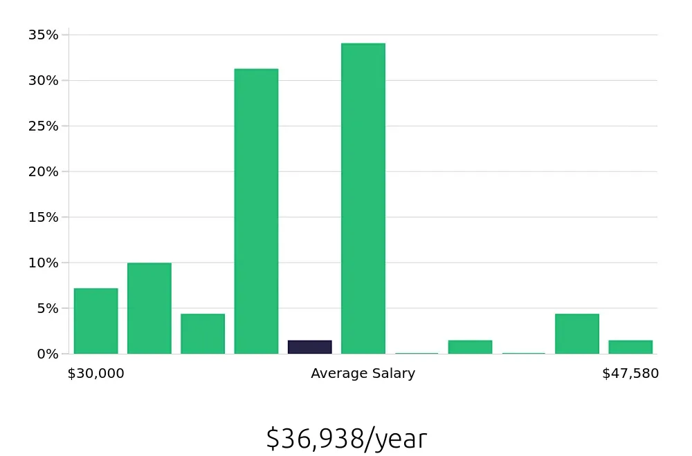 Graph depicting the yearly salary distribution for Team Member jobs in Manhattan, NY, showing an average salary of $36,938 with varying distribution percentages across salary ranges.