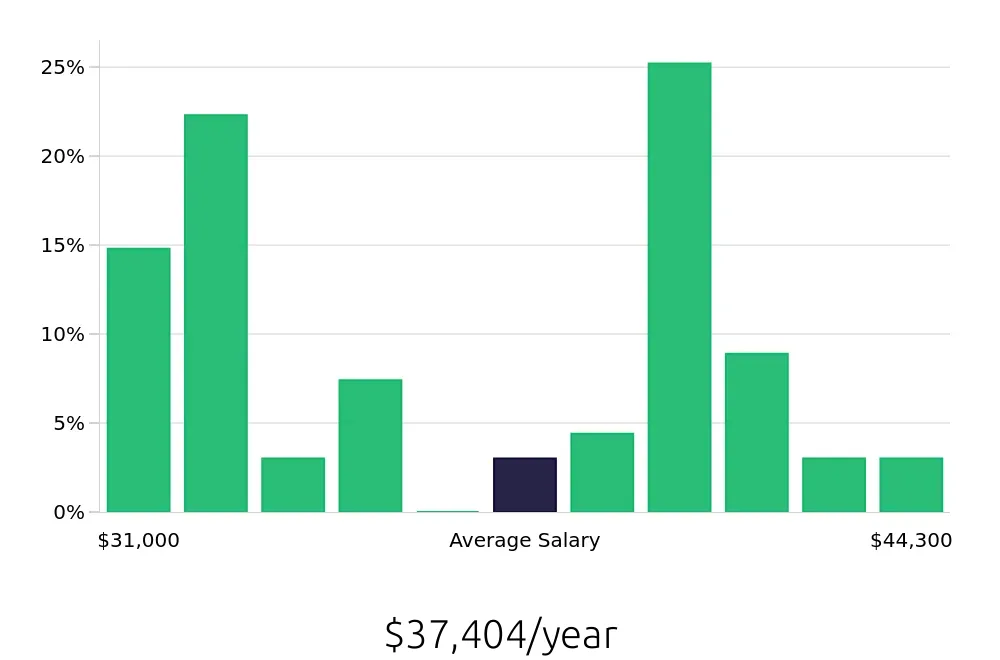 Graph depicting the yearly salary distribution for Team Member jobs in Manteca, CA, showing an average salary of $37,404 with varying distribution percentages across salary ranges.