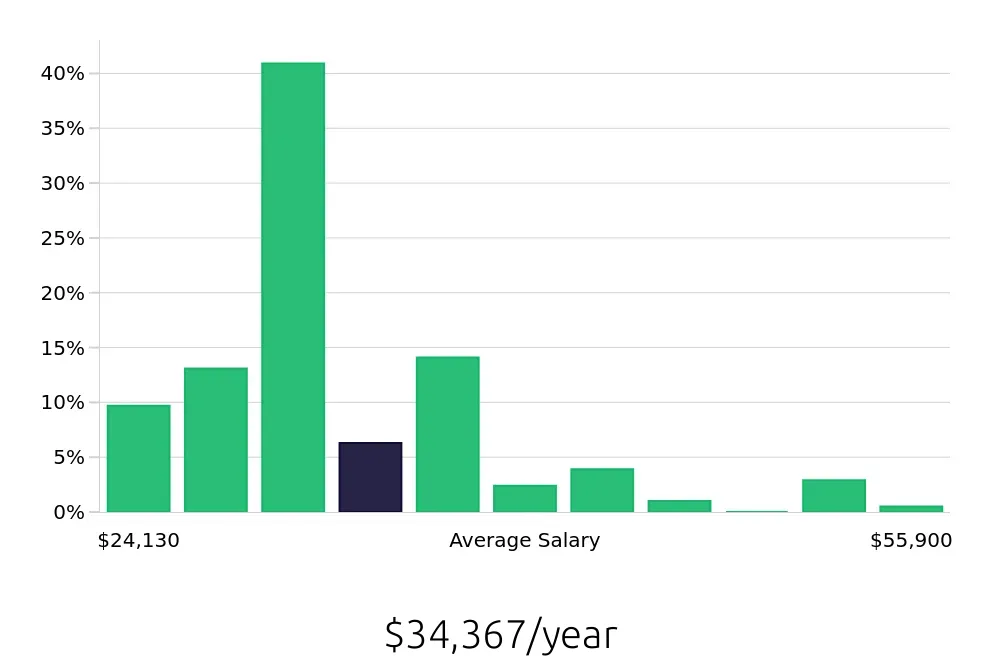 Graph depicting the yearly salary distribution for Team Member jobs in Maple Grove, MN, showing an average salary of $34,367 with varying distribution percentages across salary ranges.
