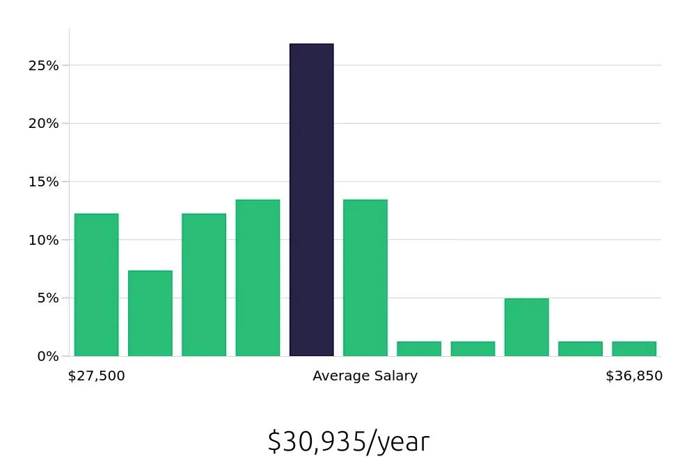 Graph depicting the yearly salary distribution for Team Member jobs in Maricopa, AZ, showing an average salary of $30,935 with varying distribution percentages across salary ranges.