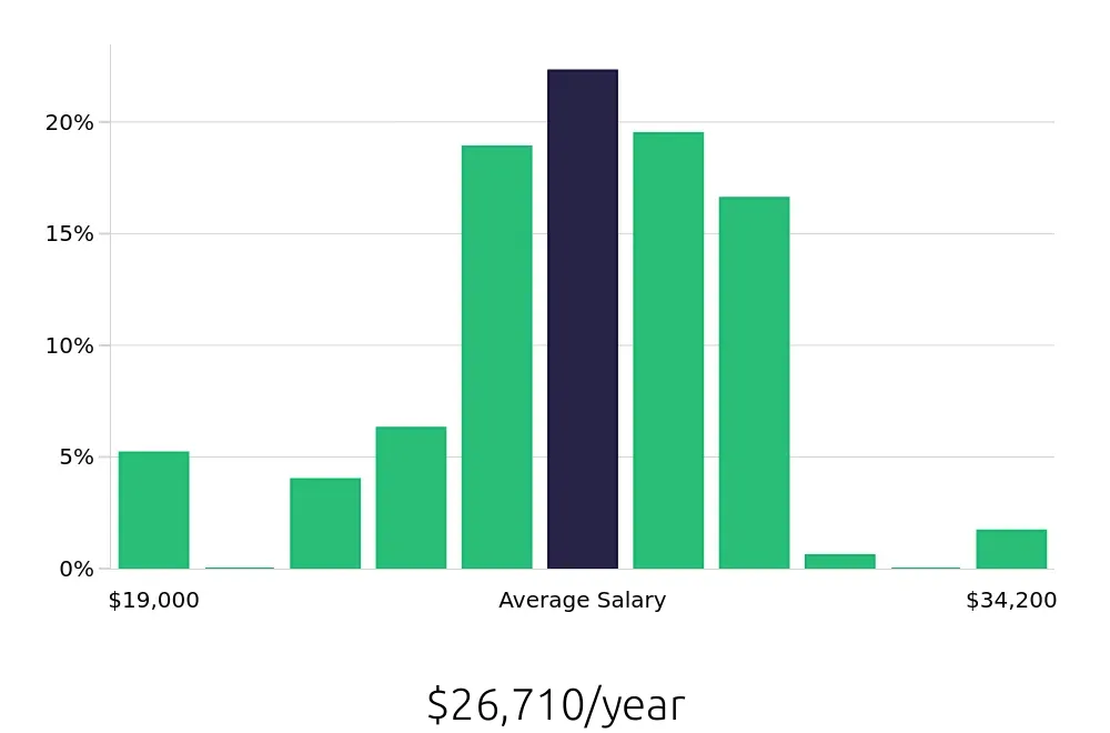 Graph depicting the yearly salary distribution for Team Member jobs in Marysville, OH, showing an average salary of $26,710 with varying distribution percentages across salary ranges.