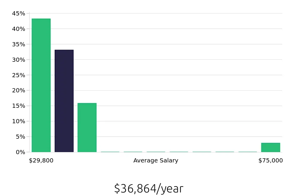 Graph depicting the yearly salary distribution for Team Member jobs in Marysville, WA, showing an average salary of $36,864 with varying distribution percentages across salary ranges.