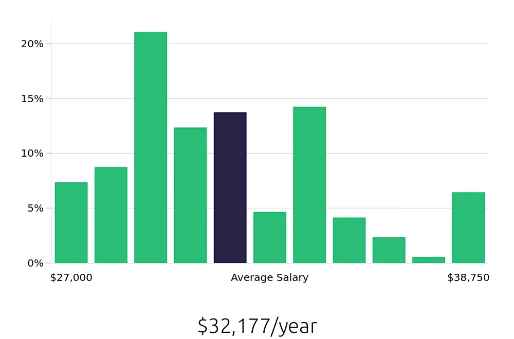 Graph depicting the yearly salary distribution for Team Member jobs in Medford, OR, showing an average salary of $32,177 with varying distribution percentages across salary ranges.