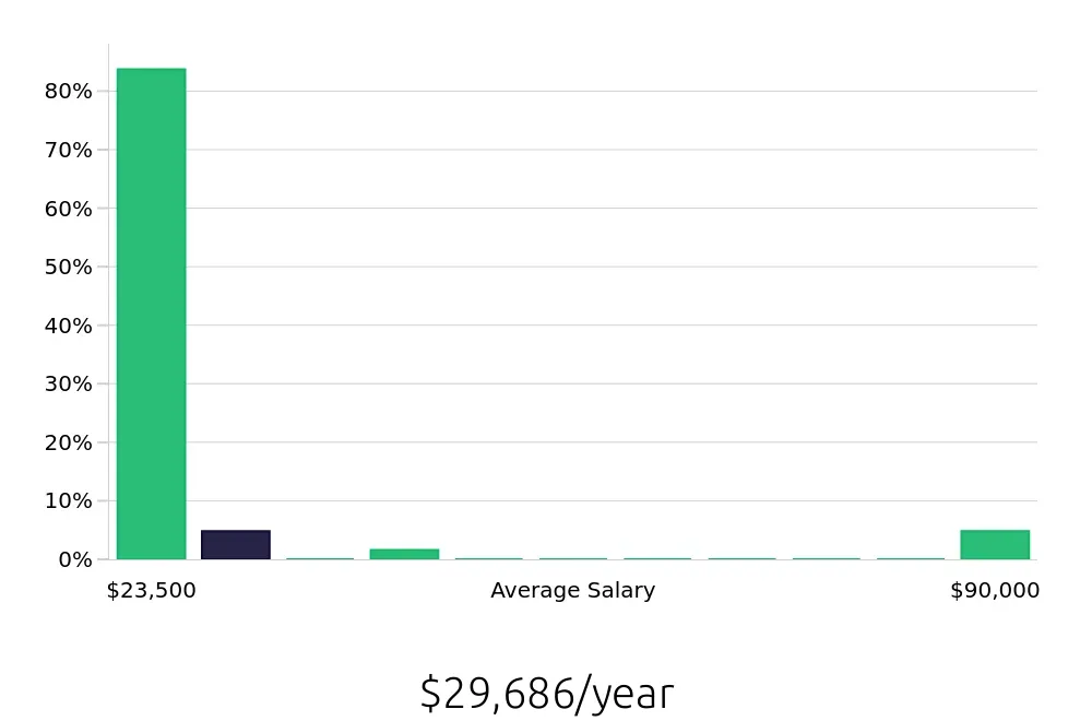 Graph depicting the yearly salary distribution for Team Member jobs in Middletown, DE, showing an average salary of $29,686 with varying distribution percentages across salary ranges.