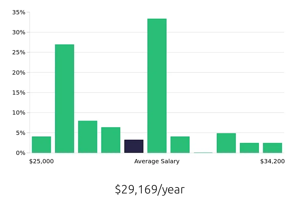 Graph depicting the yearly salary distribution for Team Member jobs in Middletown, OH, showing an average salary of $29,169 with varying distribution percentages across salary ranges.