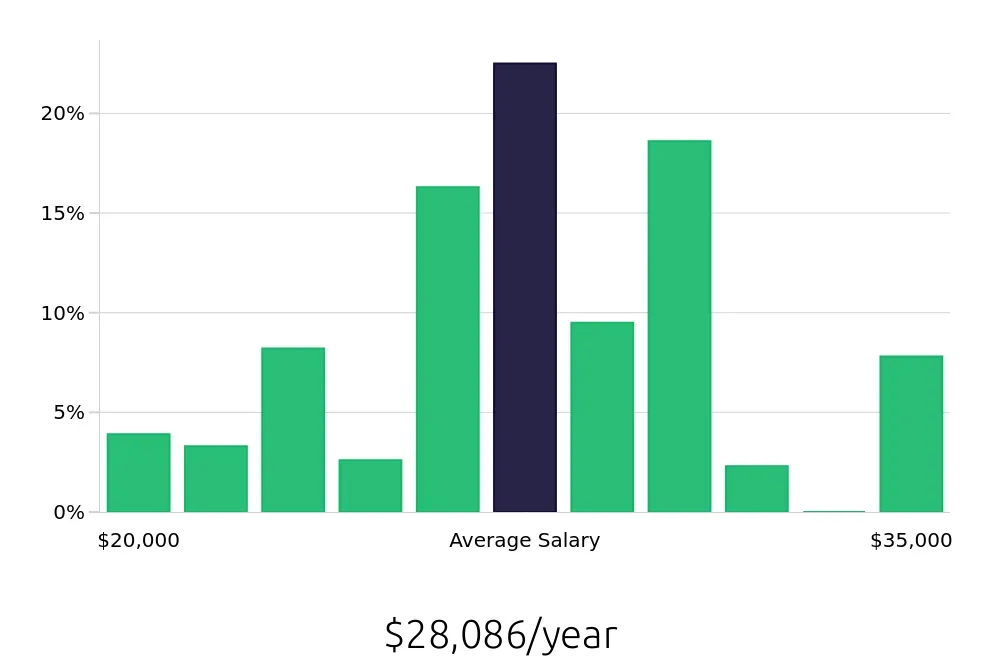 Graph depicting the yearly salary distribution for Team Member jobs in Midvale, UT, showing an average salary of $28,086 with varying distribution percentages across salary ranges.