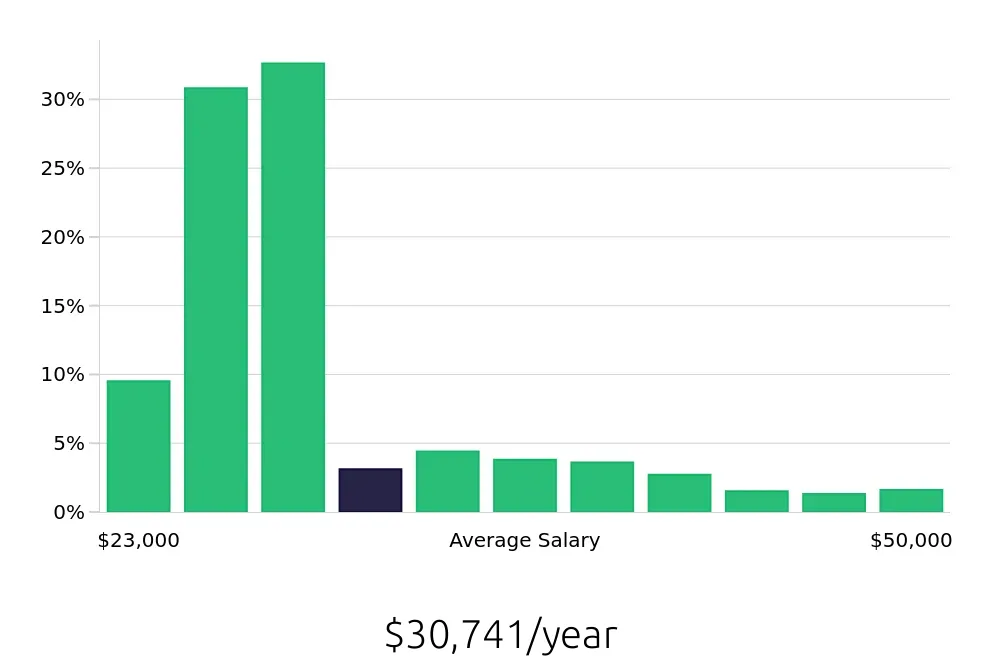 Graph depicting the yearly salary distribution for Team Member jobs in Milwaukee, WI, showing an average salary of $30,741 with varying distribution percentages across salary ranges.