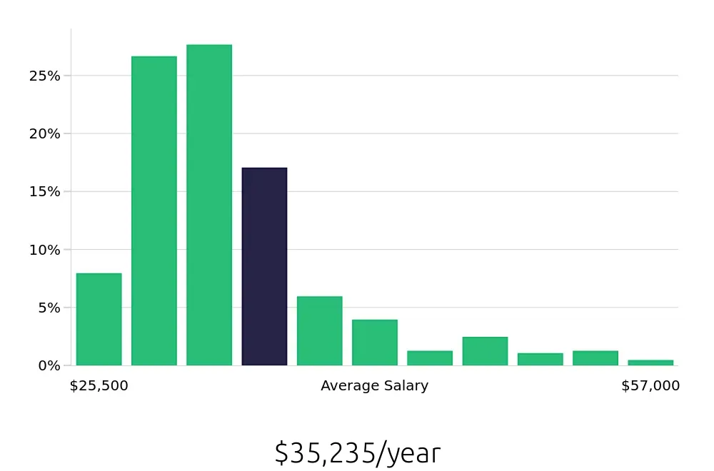 Graph depicting the yearly salary distribution for Team Member jobs in Minneapolis, MN, showing an average salary of $35,235 with varying distribution percentages across salary ranges.