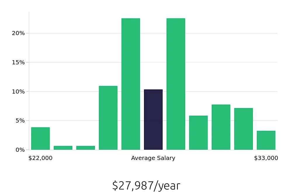 Graph depicting the yearly salary distribution for Team Member jobs in Minot, ND, showing an average salary of $27,987 with varying distribution percentages across salary ranges.