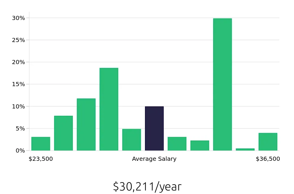 Graph depicting the yearly salary distribution for Team Member jobs in Mishawaka, IN, showing an average salary of $30,211 with varying distribution percentages across salary ranges.