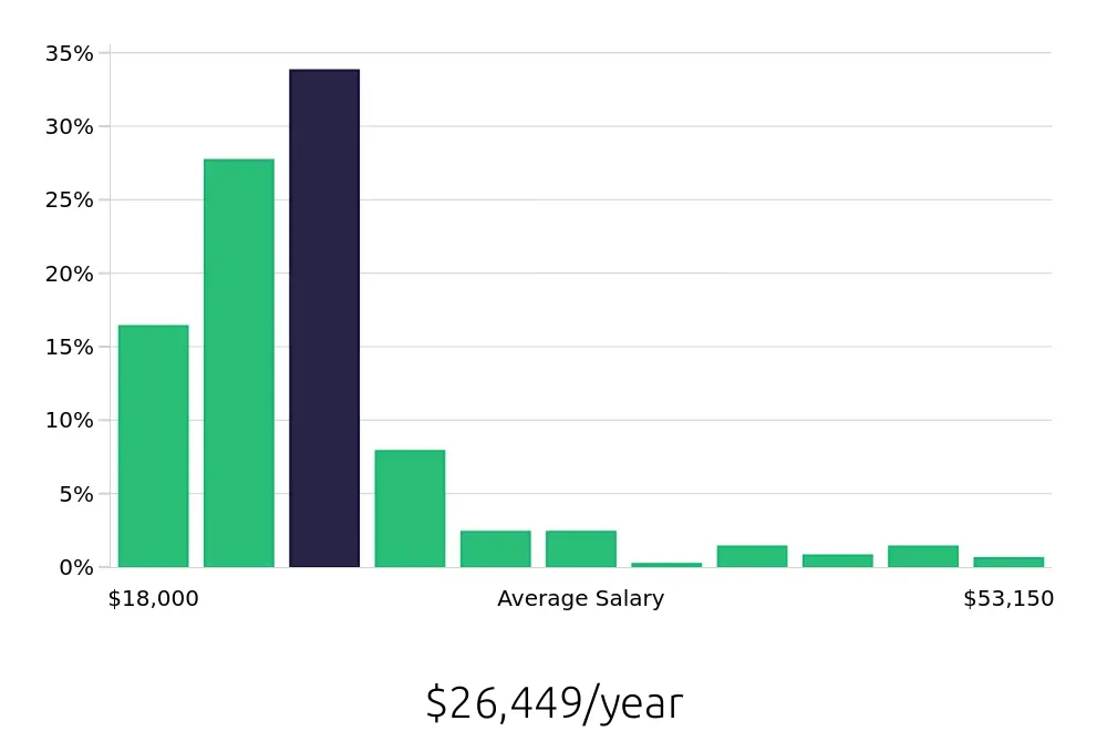 Graph depicting the yearly salary distribution for Team Member jobs in Mobile, AL, showing an average salary of $26,449 with varying distribution percentages across salary ranges.