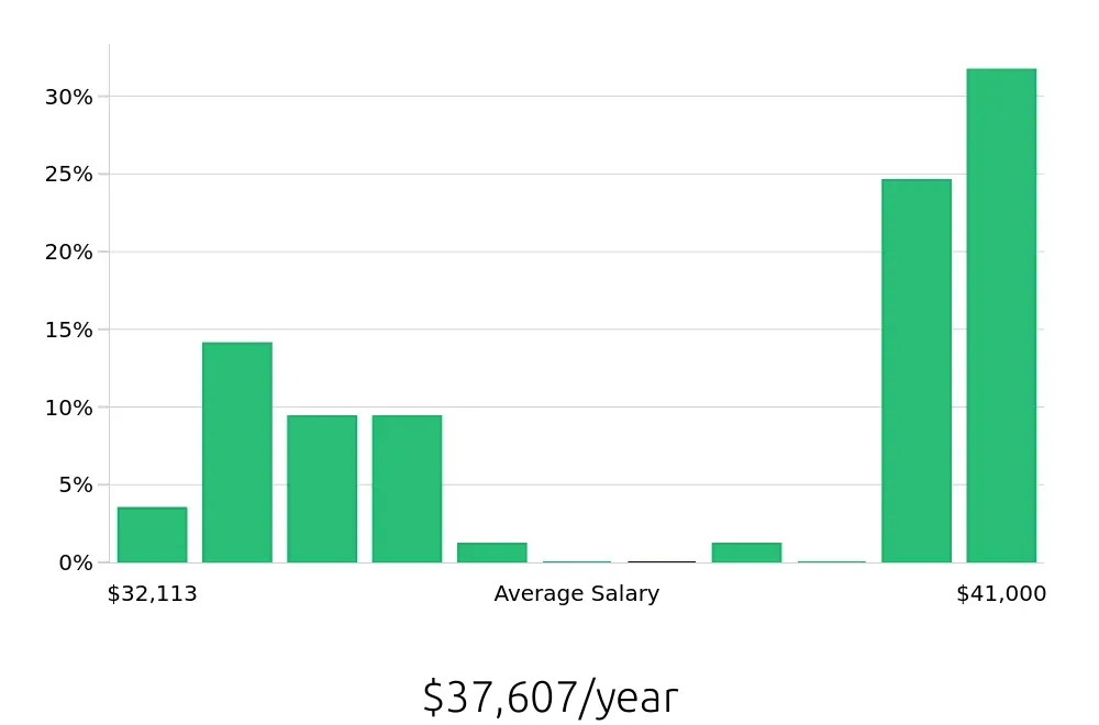 Graph depicting the yearly salary distribution for Team Member jobs in Monrovia, CA, showing an average salary of $37,607 with varying distribution percentages across salary ranges.