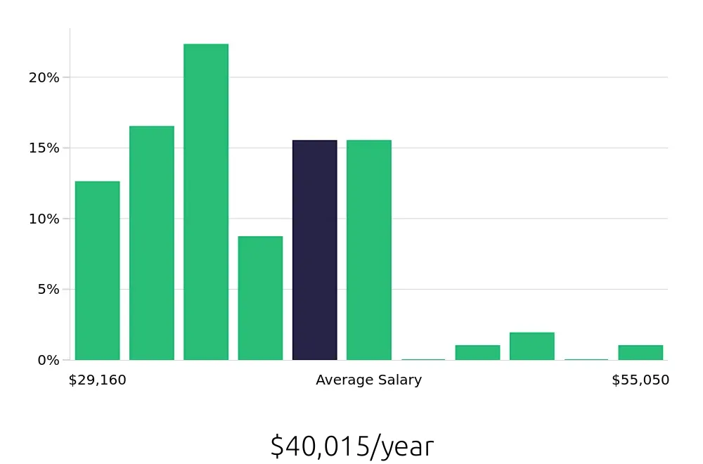 Graph depicting the yearly salary distribution for Team Member jobs in Monterey, CA, showing an average salary of $40,015 with varying distribution percentages across salary ranges.