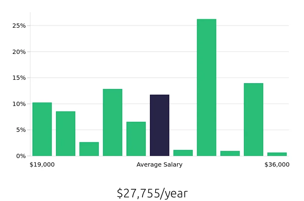 Graph depicting the yearly salary distribution for Team Member jobs in Mooresville, NC, showing an average salary of $27,755 with varying distribution percentages across salary ranges.
